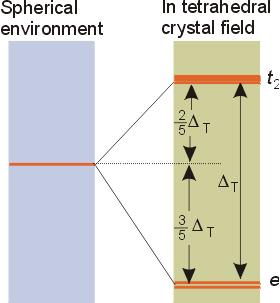 Crystal Field Theory T d Weak field splitting e lower energy than t Based on