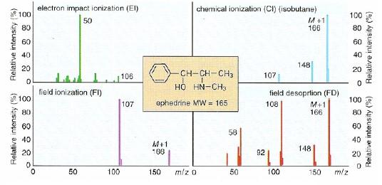 Effect of ionization technique When possible, different ionization techniques should be used for the same