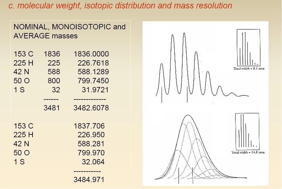 The available mass resolution can influence significantly the appearance of the isotopic distribution, as