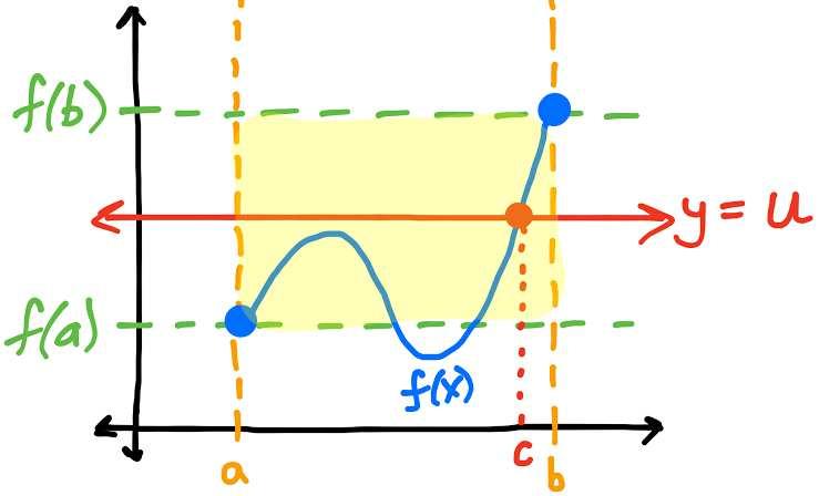 The continuity of functions plays a very important role in determining graphical and its consequences. These consequences are expressed by way of theorems.
