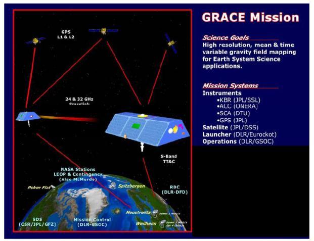 Gravity Recovery and Climate Experiment (GRACE) 10 years of
