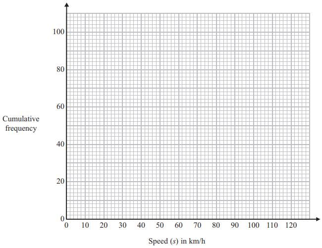 13 The frequency table shows the speeds of 100 cars.