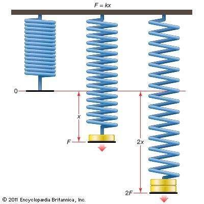 Hooke s Law Hooke found that when you pull on a spring, the extension (extra length) gets bigger as the