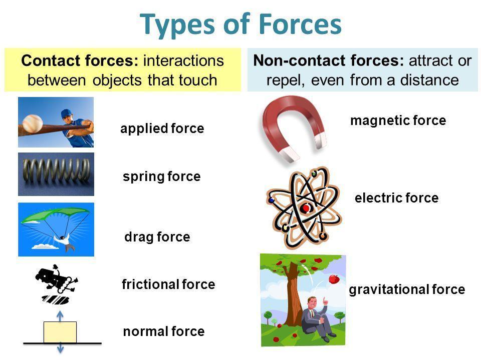 Forces can be grouped