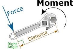 S Turning effect of a force The moment of a force is the