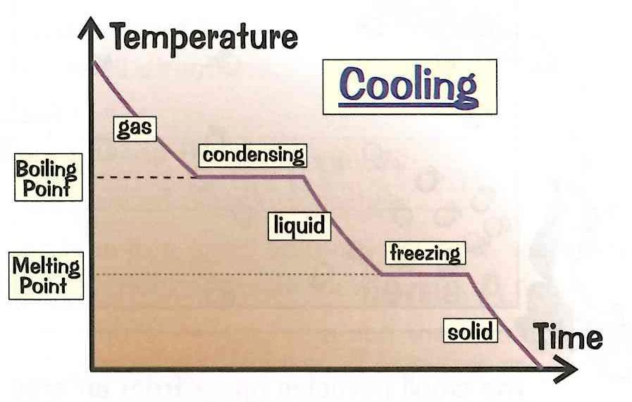 Heating/Cooling Curves