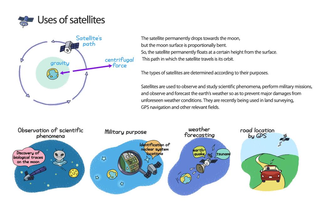 Communications satellites (cell phone, DISH network, etc.) a.