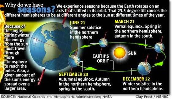 SEASONS.. àat equator sunlight hits directly.. that s why they have year round warm weather à Earth is tilted 23.5 degrees. SEASONS are caused by Earth s tilt as it revolves around Sun.