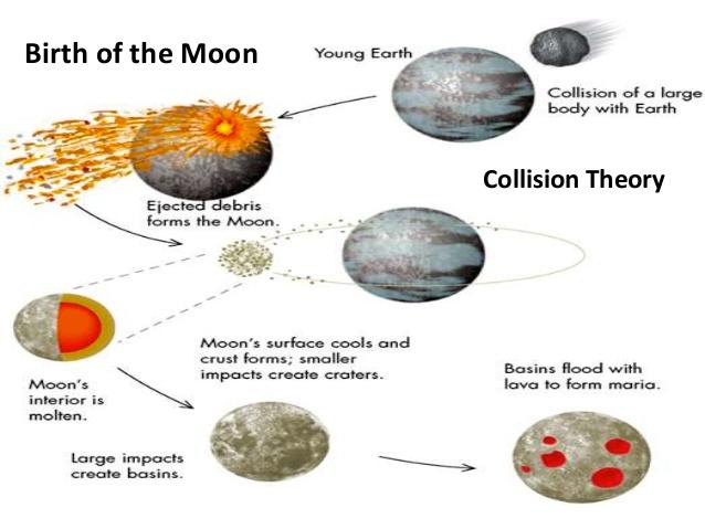 LESSON 6: EARTH S MOON MOON SIZE 1/4 size of Earth MOON GRAVITY 1/6 gravity of Earth FEATURES TEMP WATER a) Maria- dark & flat areas b) Craters c)highlandslight colored mountain areas 266 F day -274
