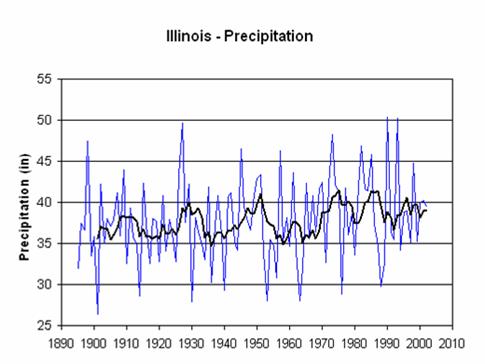 Historical Precipitation Trends Annual precipitation at Urbana, Illinois between