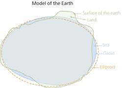 projections Secondary: semi-geometric -- geoid to ellipsoid (Datums) Tertiary: