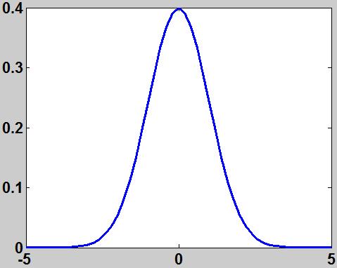 distribution f z = 1 2π exp z2 2, < z < It
