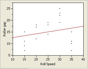 (3) Firstly, fit a first order linear model: Let roll
