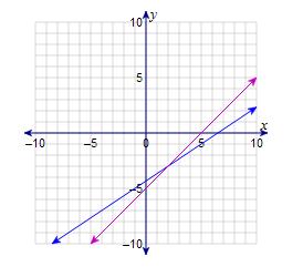 0. Determine the solution of the system of equations represented by the lines in the graph. Check your solution by substituting into both equations. 1.