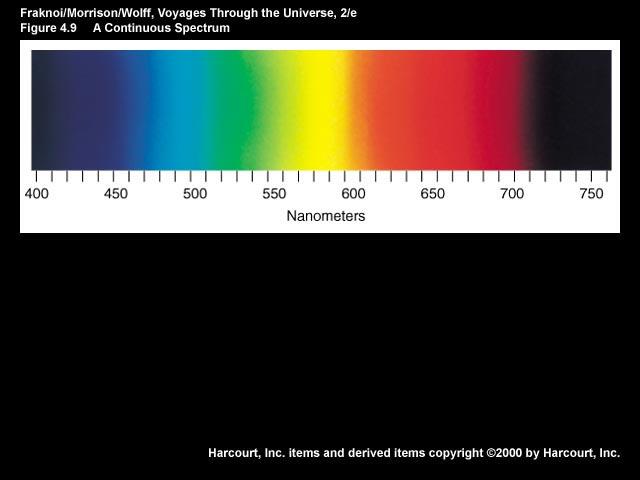 Spectroscopy Prism separates light into different colors