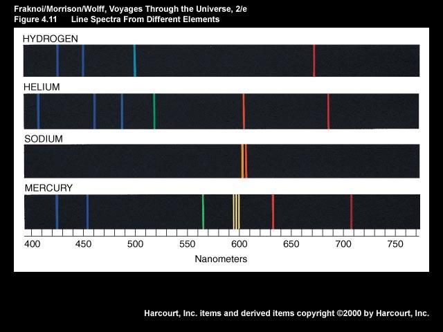 Spectroscopy Emission Line spectrum Only certain colors are present