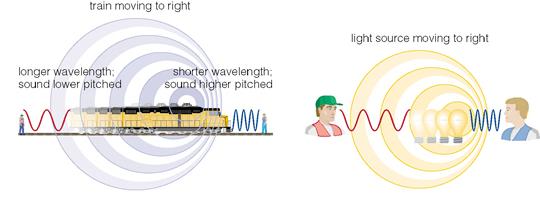 Doppler Shift (again) Just like a train, the pitch (frequency) of light changes