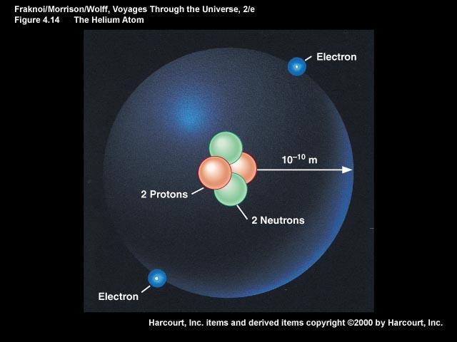 Model Atom Electrons orbit nucleus Number of electrons = number of protons