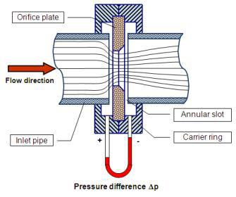 CALCULATION OF COEFFICIENT OF DISCHARGE OF ORIFICE PLATE AND FLOW NOZZLE A.NAGABHUSHANA RAO, M.PADMANABHAM ABSTRACT An orifice plate is a device used for measuring flow rate.