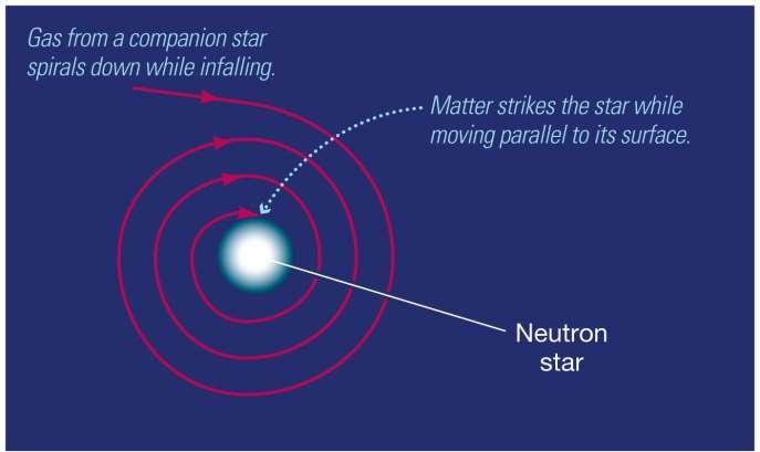 22.3 Neutron-Star Binaries Most pulsars have periods between 0.03 and 0.