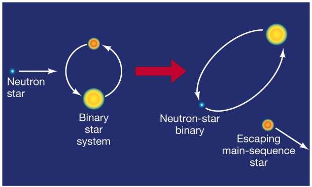 22.3 Neutron-Star Binaries In 1992, a pulsar was discovered whose period had unexpected, but very regular, variations.