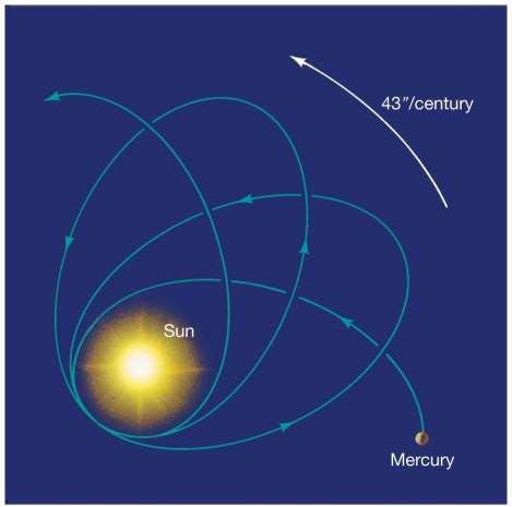 More Precisely 22-1: Tests of General Relativity Another prediction the orbit of Mercury should