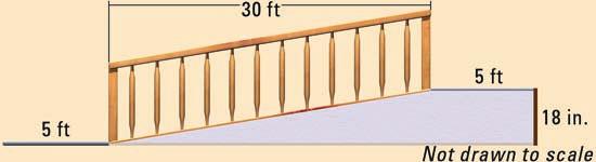 What is the maximm angle of elevation of an acceptable ramp? What is the angle of elevation of the ramp shown? Does the ramp shown meet the gidelines? Explain yor reasoning.