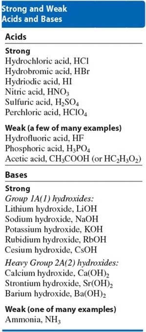 Acid-Base Reactions Also known as neutralization reactions Driving force: transfer of H + ions; frequently (not always) via removal of OH and H 3 O + ions from solution as water.