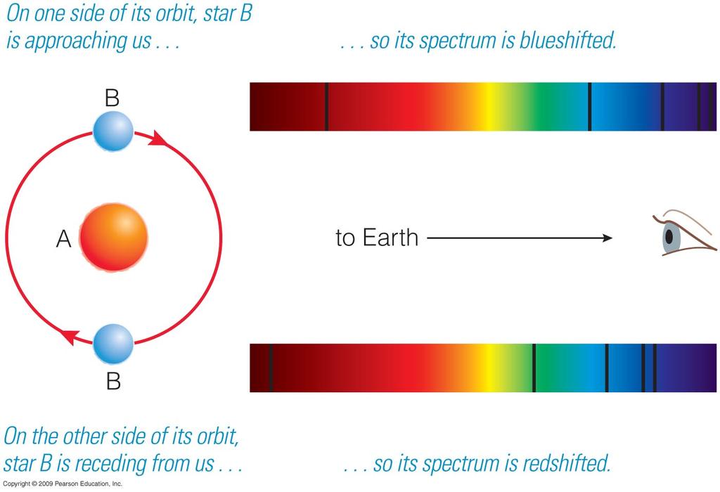 Spectroscopic Binary We determine