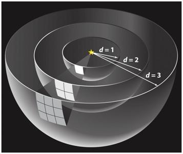 consider spherical star: Flux vs Luminosity: The Connection light power output is luminosity L when observing at distance (radius) R light spread over area A = 4πR 2 so observable flux is F = Power