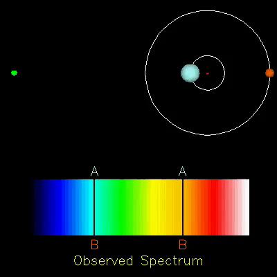 Spectroscopic binaries are binaries which are only found through their spectra, as the motion of the stars causes the spectral lines to be Doppler-shifted