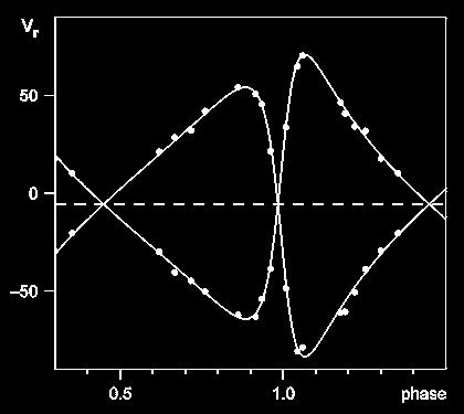If the orbit is circular, the velocity curve is a sine wave, but if the orbit is elliptical, the curve is very odd