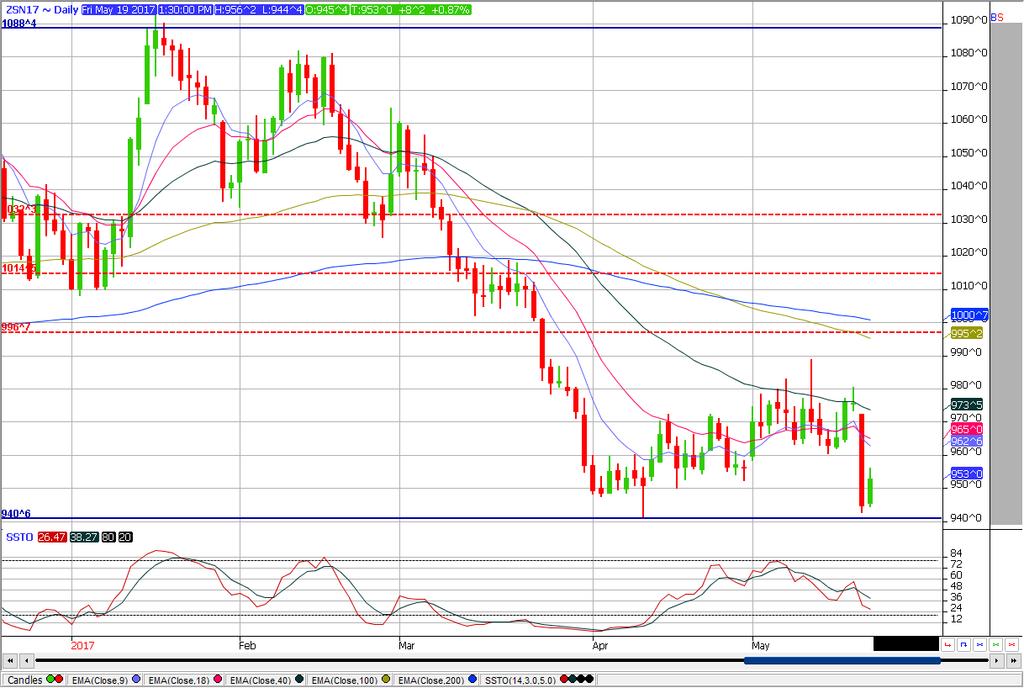 BASIS Corn basis was firmer this week as CBOT values remain rangebound and farm selling light.