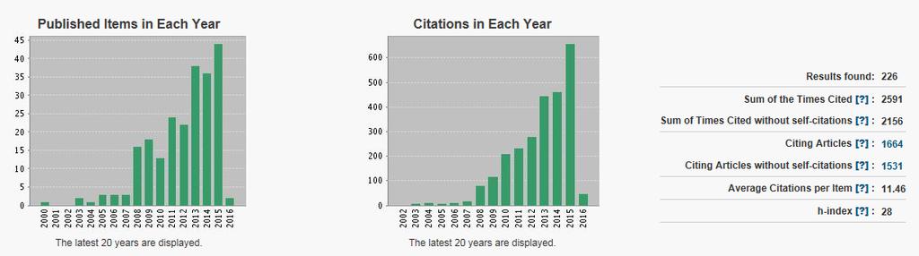 Growth in Publications Web of Science literature search