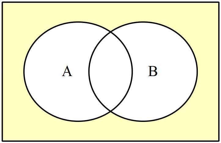 4. Disjoint Events: Two events A and B are called disjoint or mutually exclusive if their intersection A B = Φ.