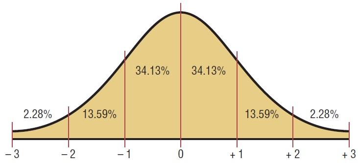 Properties of Normal Distributions: A normal distribution curve is bell-shaped.