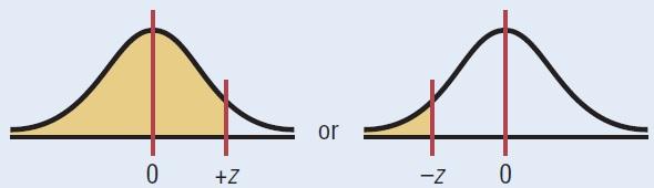 A normal distribution curve is unimodal (it has only one mode).