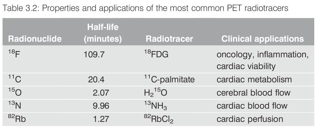 Radiotracers for PET (Except 82 Rb) must be synthesized on site using a cyclotron FDG is used in 80% of PET