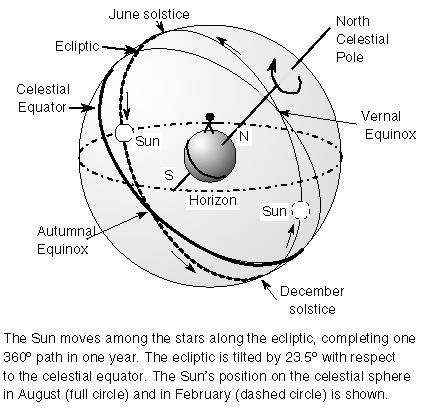 Reason for the Season The ecliptic and celestial equator intersect at two points: the vernal (spring) equinox and autumnal (fall) equinox.