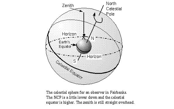Zenith The point straight overhead on the celestial sphere for any