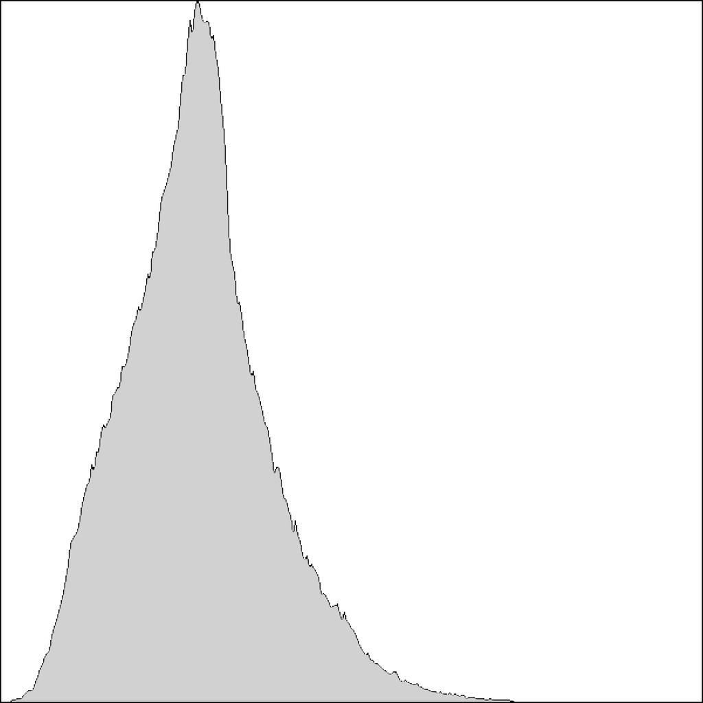 Figure 2: Lengths of Z = Z 2 + C, where C xyzw = 0.3, 0.5, 0.4, 0.2. For this histogram the maximum length is 21.2391; mean: 7.05497; mode: 5.95688.