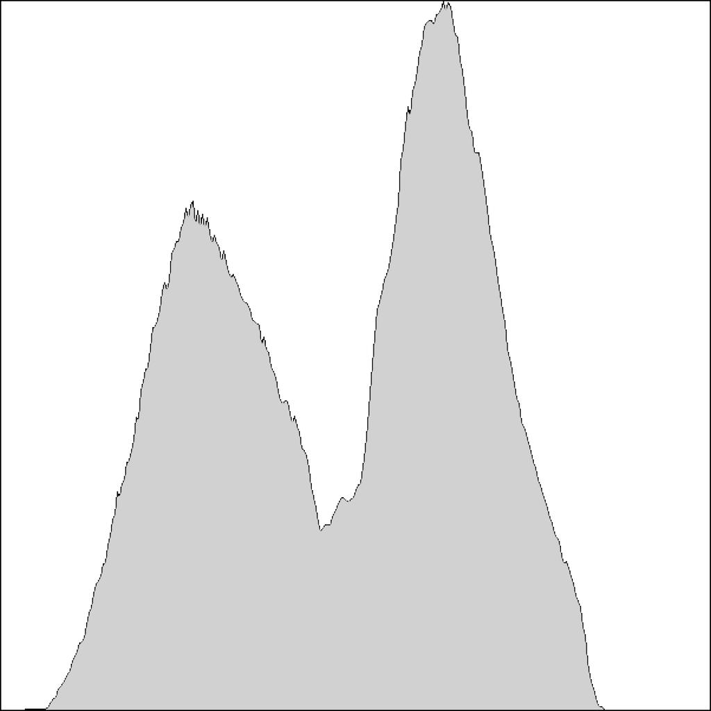 Figure 8: Lengths of Z = sin(z) + C sin(z), where C xyzw = 0.3, 0.5, 0.4, 0.2. For this histogram the maximum length is 28.