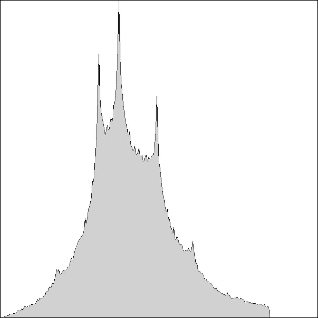 93216; mean: 2.22363; mode: 2.45514. Figure 10: Magnitudes of Z = sin(z) + C sin(z), where C xyzw = 0.3, 0.5, 0.4, 0.2. For this histogram the maximum magnitude is 3.