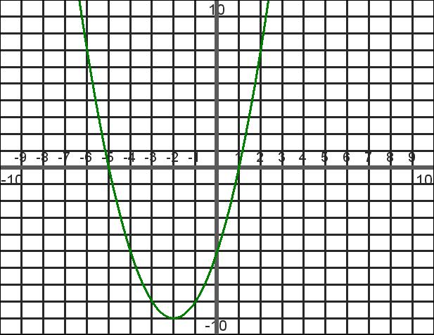 Section 8.4 Graphing Quadratic Functions 1. Answer the following questions for the graph shown: a) What are the x-intercepts of the graph? b) What is the y-intercept? c) What is the axis of symmetry?