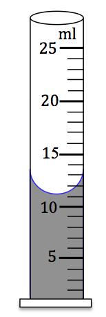 Measurement & Significant Figures: Ch 3-4 1. Record the volume of liquid pictured to the left. Use the correct significant figures and units. 2. Someone else measures out 32.