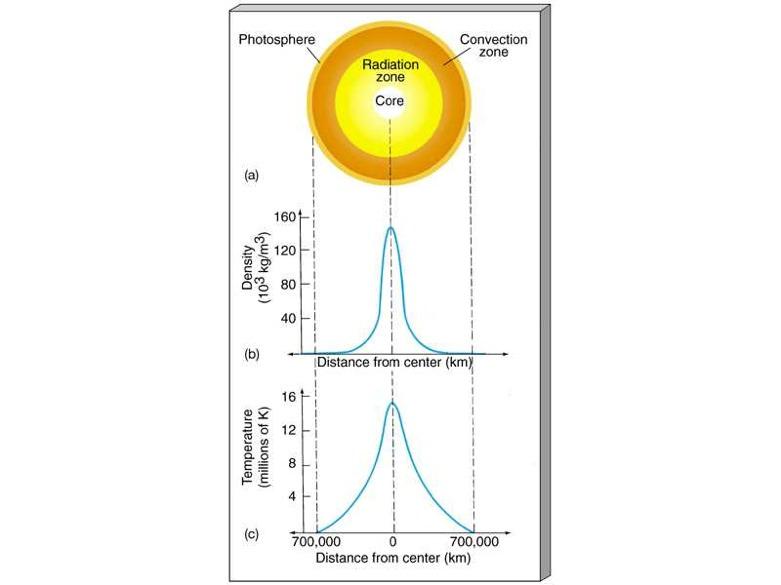 20 The Sun Density & Temperature increase towards the center of a star.