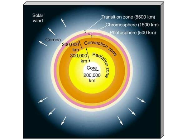 53 Cross section of the Sun: We only see the outer 2000 km of