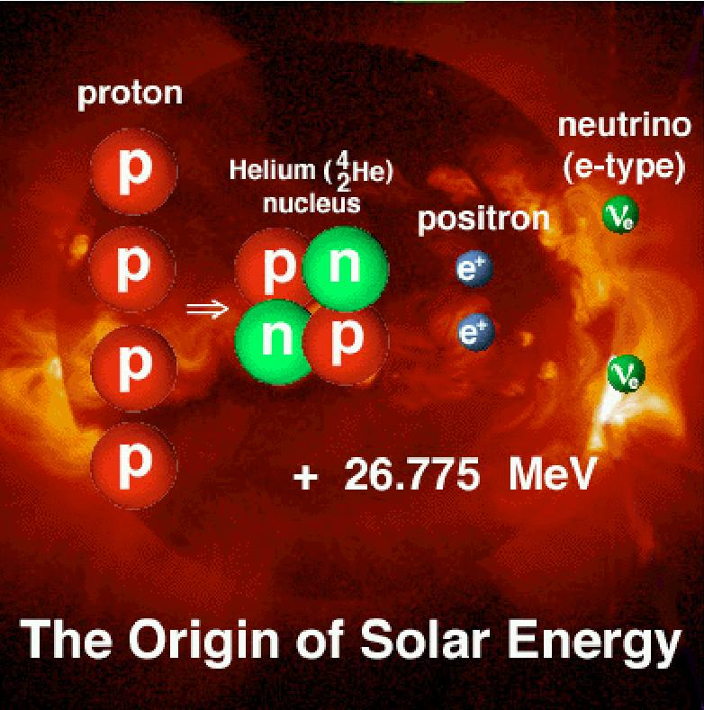 Our friend the Sun The Sun's fusion reactions produce copious quantities of electron neutrinos!