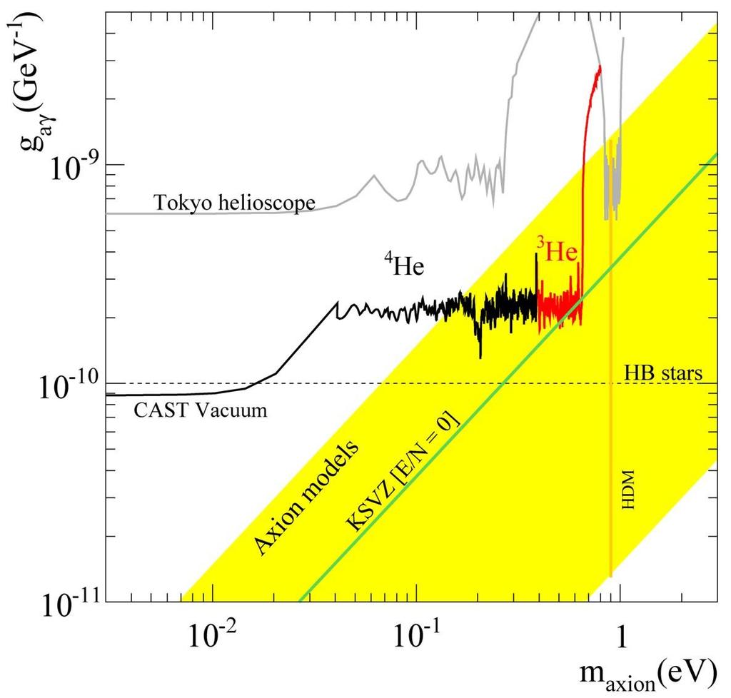 Helioscope Limits Solar neutrino limit First experimental crossing of the KSVZ line CAST-I results: PRL 94:121301 (2005)