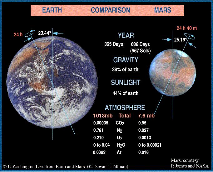 Mars Direct accretion from grain particles in the protosolar nebula led to the creation of Mars, similar to planetary compositions